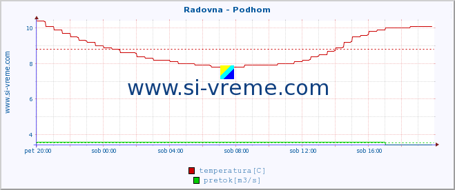 POVPREČJE :: Radovna - Podhom :: temperatura | pretok | višina :: zadnji dan / 5 minut.