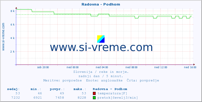 POVPREČJE :: Radovna - Podhom :: temperatura | pretok | višina :: zadnji dan / 5 minut.