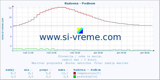 POVPREČJE :: Radovna - Podhom :: temperatura | pretok | višina :: zadnji dan / 5 minut.