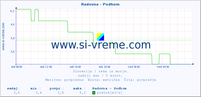 POVPREČJE :: Radovna - Podhom :: temperatura | pretok | višina :: zadnji dan / 5 minut.