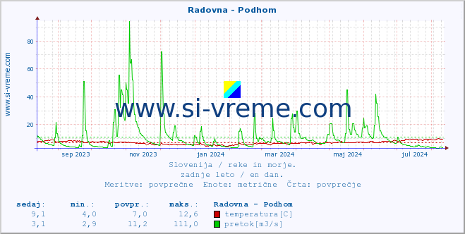 POVPREČJE :: Radovna - Podhom :: temperatura | pretok | višina :: zadnje leto / en dan.