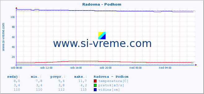 POVPREČJE :: Radovna - Podhom :: temperatura | pretok | višina :: zadnji dan / 5 minut.