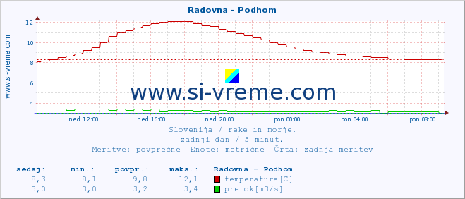 POVPREČJE :: Radovna - Podhom :: temperatura | pretok | višina :: zadnji dan / 5 minut.