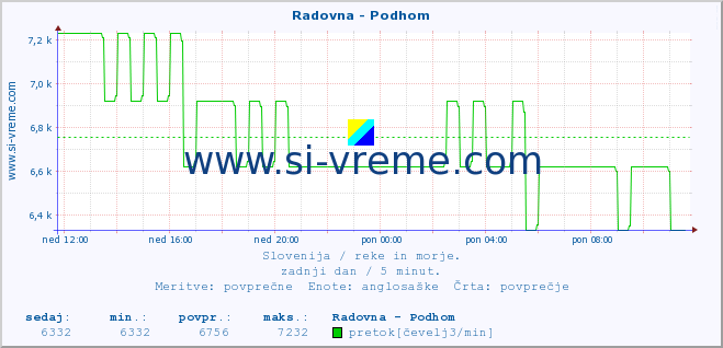 POVPREČJE :: Radovna - Podhom :: temperatura | pretok | višina :: zadnji dan / 5 minut.