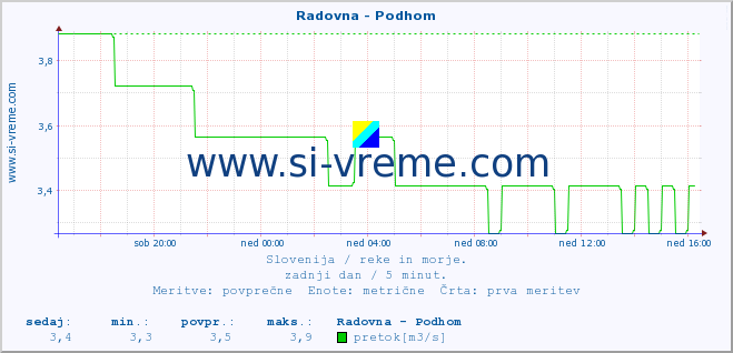 POVPREČJE :: Radovna - Podhom :: temperatura | pretok | višina :: zadnji dan / 5 minut.