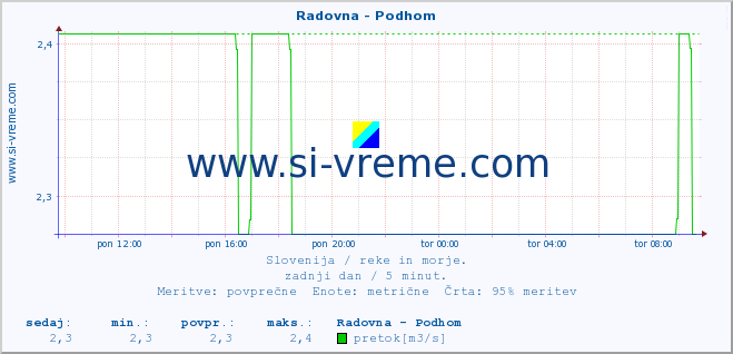 POVPREČJE :: Radovna - Podhom :: temperatura | pretok | višina :: zadnji dan / 5 minut.