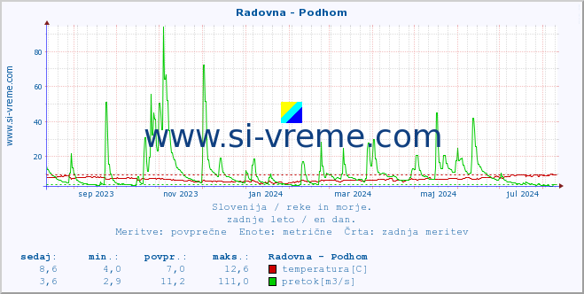 POVPREČJE :: Radovna - Podhom :: temperatura | pretok | višina :: zadnje leto / en dan.