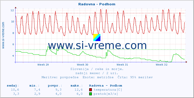 POVPREČJE :: Radovna - Podhom :: temperatura | pretok | višina :: zadnji mesec / 2 uri.