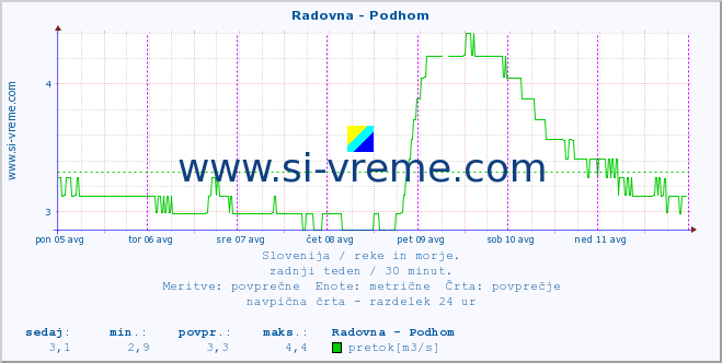 POVPREČJE :: Radovna - Podhom :: temperatura | pretok | višina :: zadnji teden / 30 minut.