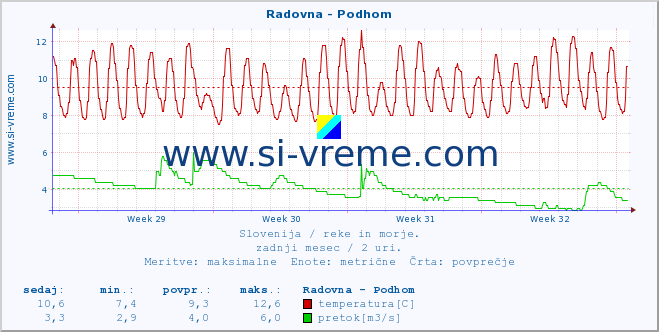 POVPREČJE :: Radovna - Podhom :: temperatura | pretok | višina :: zadnji mesec / 2 uri.