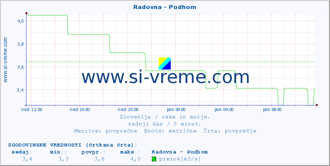 POVPREČJE :: Radovna - Podhom :: temperatura | pretok | višina :: zadnji dan / 5 minut.