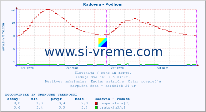 POVPREČJE :: Radovna - Podhom :: temperatura | pretok | višina :: zadnja dva dni / 5 minut.