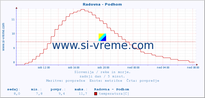 POVPREČJE :: Radovna - Podhom :: temperatura | pretok | višina :: zadnji dan / 5 minut.