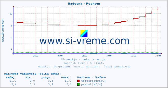 POVPREČJE :: Radovna - Podhom :: temperatura | pretok | višina :: zadnji dan / 5 minut.