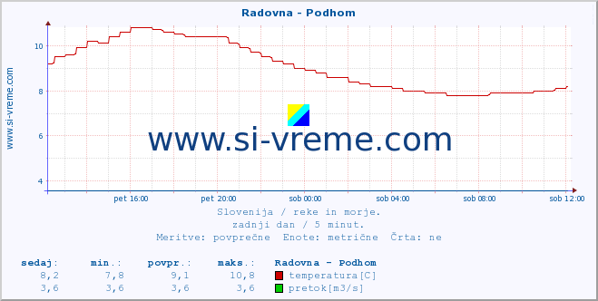 POVPREČJE :: Radovna - Podhom :: temperatura | pretok | višina :: zadnji dan / 5 minut.