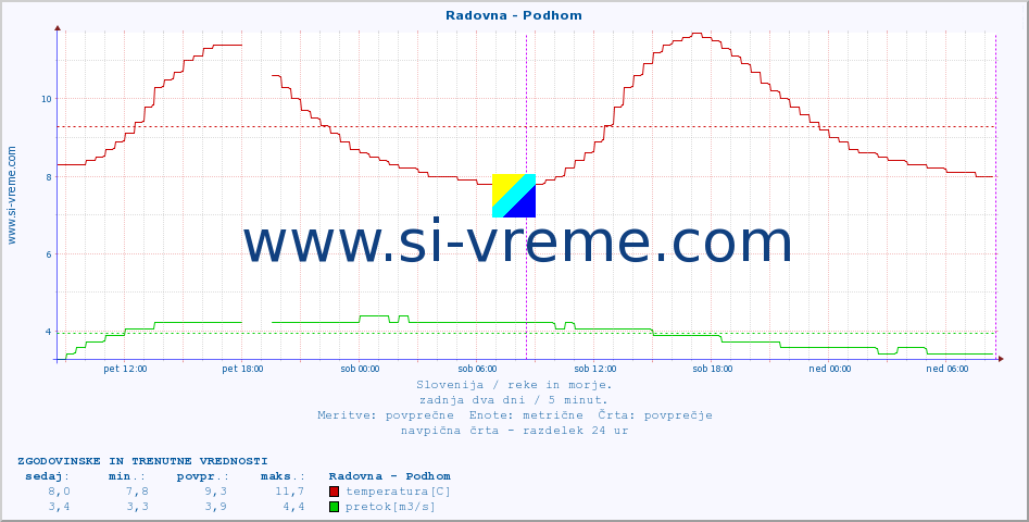 POVPREČJE :: Radovna - Podhom :: temperatura | pretok | višina :: zadnja dva dni / 5 minut.