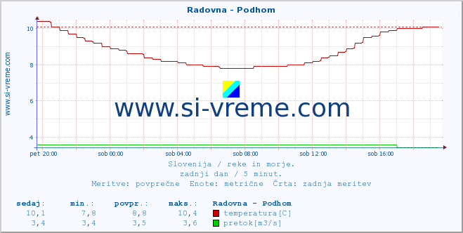 POVPREČJE :: Radovna - Podhom :: temperatura | pretok | višina :: zadnji dan / 5 minut.