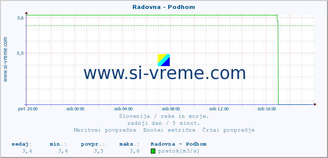 POVPREČJE :: Radovna - Podhom :: temperatura | pretok | višina :: zadnji dan / 5 minut.