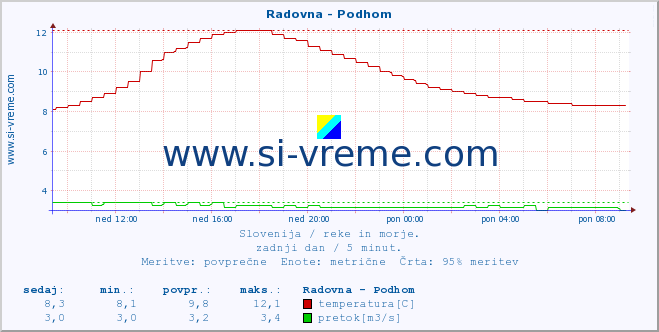 POVPREČJE :: Radovna - Podhom :: temperatura | pretok | višina :: zadnji dan / 5 minut.