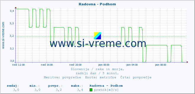 POVPREČJE :: Radovna - Podhom :: temperatura | pretok | višina :: zadnji dan / 5 minut.