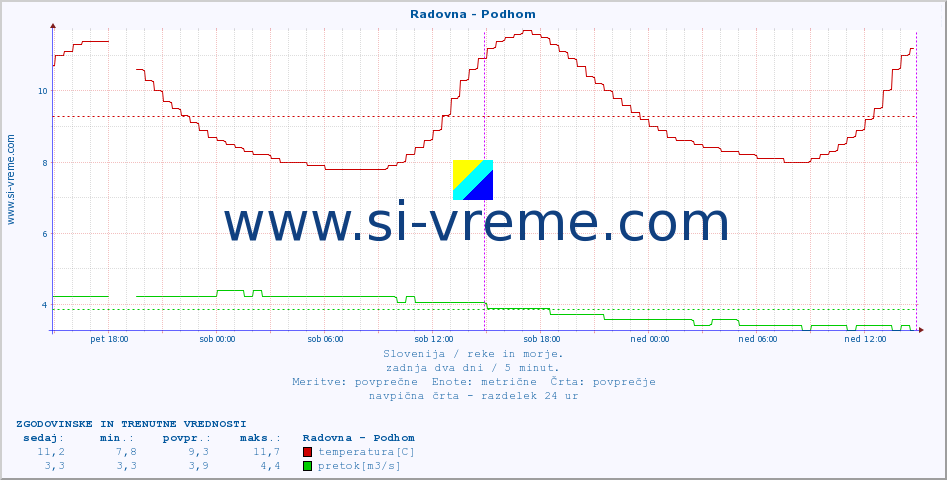 POVPREČJE :: Radovna - Podhom :: temperatura | pretok | višina :: zadnja dva dni / 5 minut.