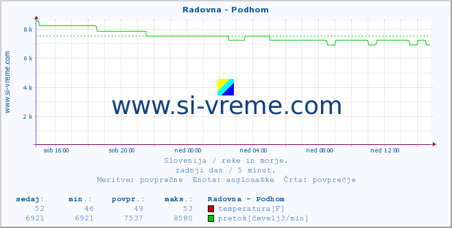 POVPREČJE :: Radovna - Podhom :: temperatura | pretok | višina :: zadnji dan / 5 minut.