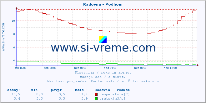 POVPREČJE :: Radovna - Podhom :: temperatura | pretok | višina :: zadnji dan / 5 minut.