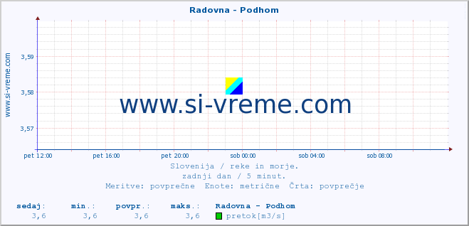 POVPREČJE :: Radovna - Podhom :: temperatura | pretok | višina :: zadnji dan / 5 minut.