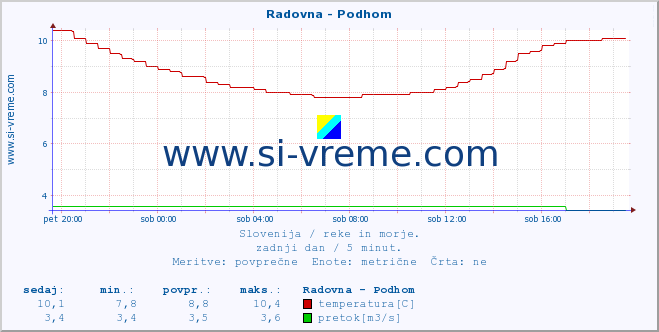 POVPREČJE :: Radovna - Podhom :: temperatura | pretok | višina :: zadnji dan / 5 minut.