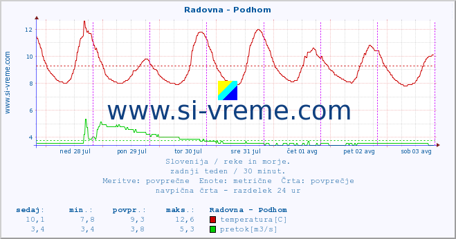 POVPREČJE :: Radovna - Podhom :: temperatura | pretok | višina :: zadnji teden / 30 minut.