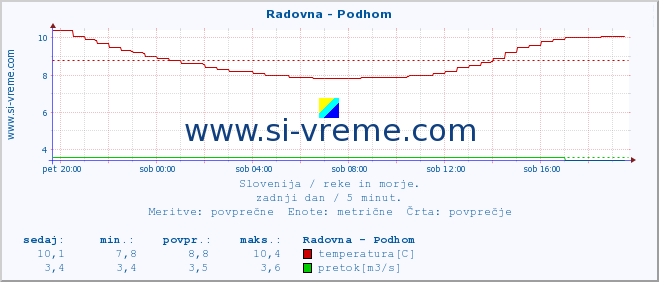 POVPREČJE :: Radovna - Podhom :: temperatura | pretok | višina :: zadnji dan / 5 minut.