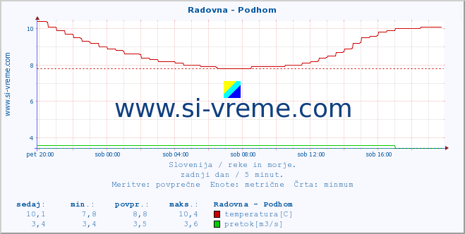 POVPREČJE :: Radovna - Podhom :: temperatura | pretok | višina :: zadnji dan / 5 minut.