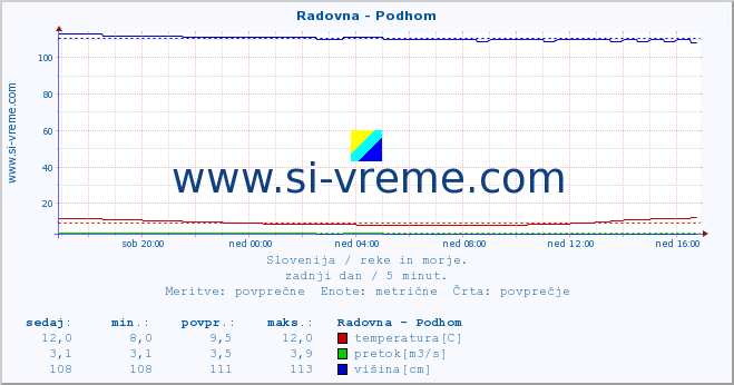 POVPREČJE :: Radovna - Podhom :: temperatura | pretok | višina :: zadnji dan / 5 minut.