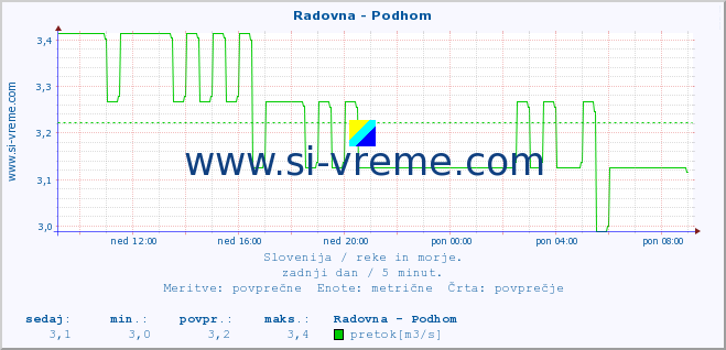 POVPREČJE :: Radovna - Podhom :: temperatura | pretok | višina :: zadnji dan / 5 minut.