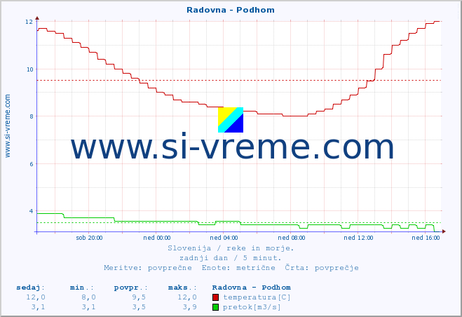 POVPREČJE :: Radovna - Podhom :: temperatura | pretok | višina :: zadnji dan / 5 minut.