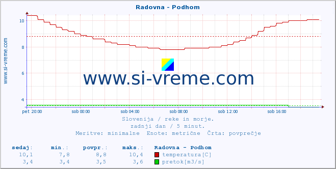 POVPREČJE :: Radovna - Podhom :: temperatura | pretok | višina :: zadnji dan / 5 minut.