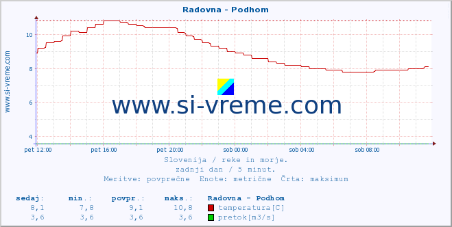 POVPREČJE :: Radovna - Podhom :: temperatura | pretok | višina :: zadnji dan / 5 minut.