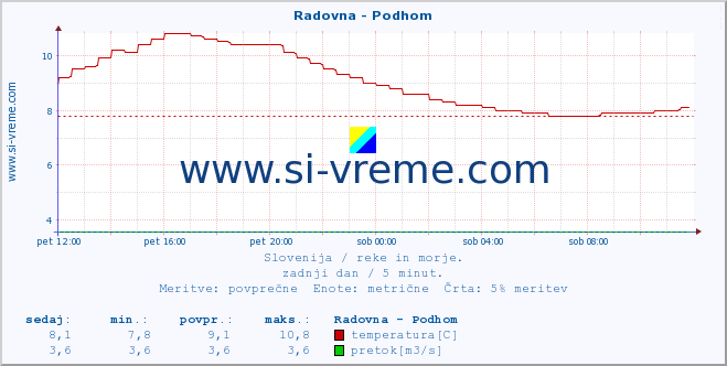 POVPREČJE :: Radovna - Podhom :: temperatura | pretok | višina :: zadnji dan / 5 minut.