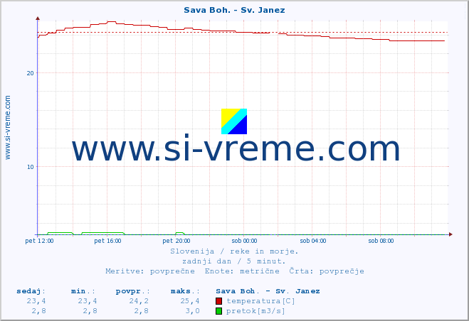 POVPREČJE :: Sava Boh. - Sv. Janez :: temperatura | pretok | višina :: zadnji dan / 5 minut.