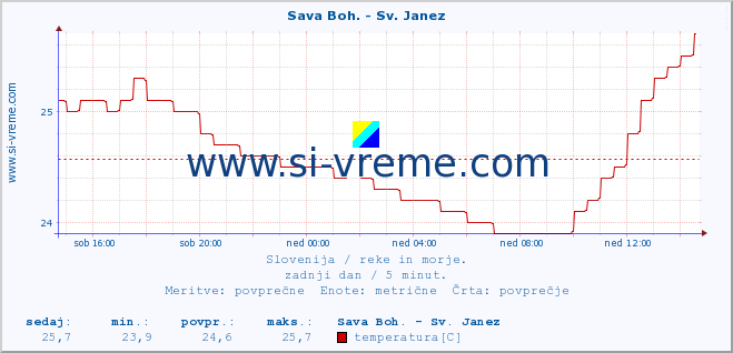 POVPREČJE :: Sava Boh. - Sv. Janez :: temperatura | pretok | višina :: zadnji dan / 5 minut.