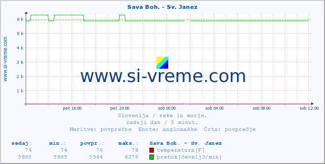 POVPREČJE :: Sava Boh. - Sv. Janez :: temperatura | pretok | višina :: zadnji dan / 5 minut.