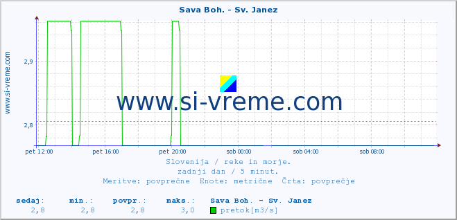 POVPREČJE :: Sava Boh. - Sv. Janez :: temperatura | pretok | višina :: zadnji dan / 5 minut.