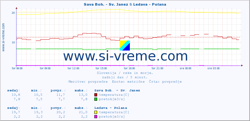 POVPREČJE :: Sava Boh. - Sv. Janez & Ledava - Polana :: temperatura | pretok | višina :: zadnji dan / 5 minut.
