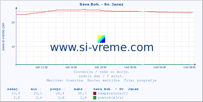 POVPREČJE :: Sava Boh. - Sv. Janez :: temperatura | pretok | višina :: zadnji dan / 5 minut.