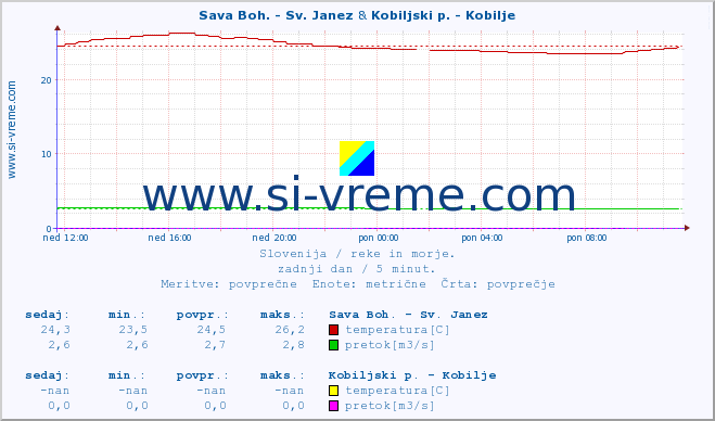 POVPREČJE :: Sava Boh. - Sv. Janez & Kobiljski p. - Kobilje :: temperatura | pretok | višina :: zadnji dan / 5 minut.