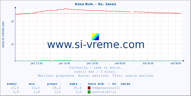 POVPREČJE :: Sava Boh. - Sv. Janez :: temperatura | pretok | višina :: zadnji dan / 5 minut.