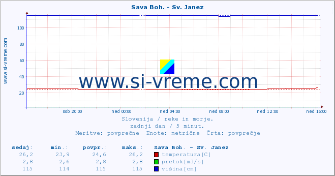 POVPREČJE :: Sava Boh. - Sv. Janez :: temperatura | pretok | višina :: zadnji dan / 5 minut.