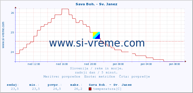 POVPREČJE :: Sava Boh. - Sv. Janez :: temperatura | pretok | višina :: zadnji dan / 5 minut.