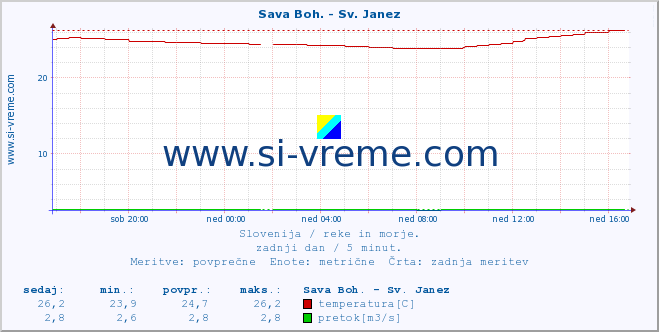 POVPREČJE :: Sava Boh. - Sv. Janez :: temperatura | pretok | višina :: zadnji dan / 5 minut.