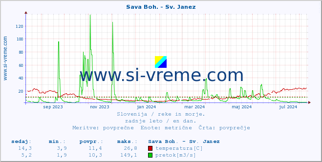 POVPREČJE :: Sava Boh. - Sv. Janez :: temperatura | pretok | višina :: zadnje leto / en dan.